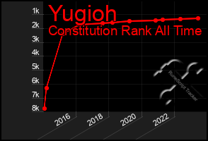 Total Graph of Yugioh