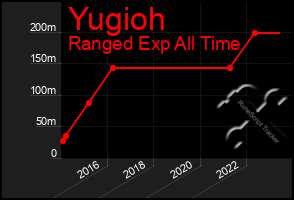 Total Graph of Yugioh