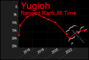 Total Graph of Yugioh