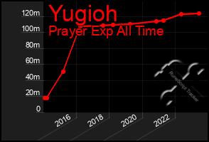 Total Graph of Yugioh