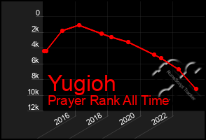 Total Graph of Yugioh