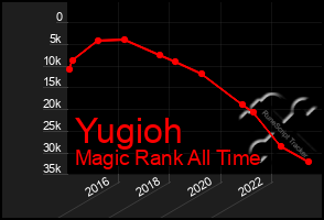 Total Graph of Yugioh