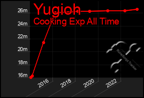 Total Graph of Yugioh