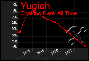 Total Graph of Yugioh