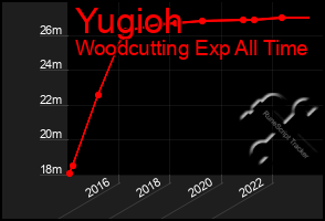 Total Graph of Yugioh