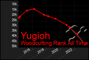 Total Graph of Yugioh