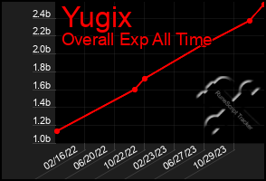 Total Graph of Yugix