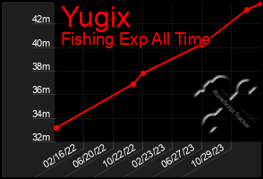 Total Graph of Yugix