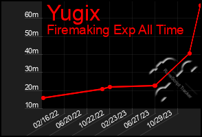 Total Graph of Yugix