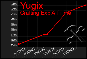 Total Graph of Yugix