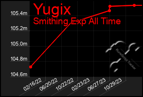 Total Graph of Yugix