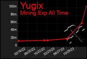 Total Graph of Yugix