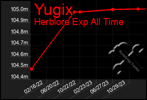 Total Graph of Yugix