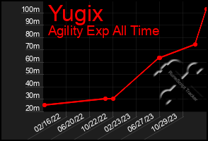 Total Graph of Yugix