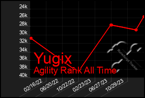 Total Graph of Yugix