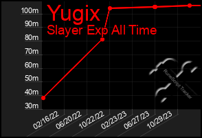 Total Graph of Yugix