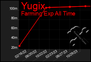 Total Graph of Yugix