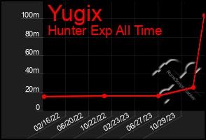 Total Graph of Yugix