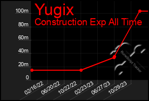 Total Graph of Yugix