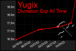 Total Graph of Yugix