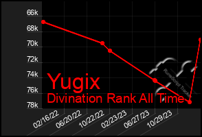 Total Graph of Yugix