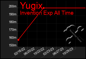 Total Graph of Yugix