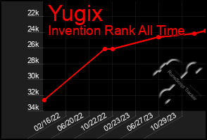 Total Graph of Yugix