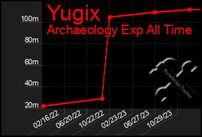 Total Graph of Yugix