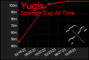 Total Graph of Yugix