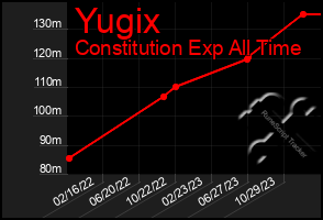 Total Graph of Yugix