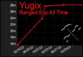 Total Graph of Yugix