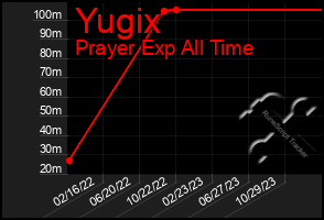 Total Graph of Yugix