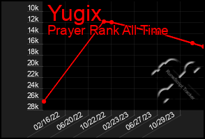 Total Graph of Yugix