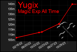 Total Graph of Yugix