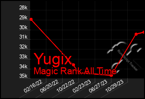 Total Graph of Yugix