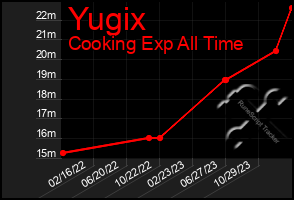 Total Graph of Yugix