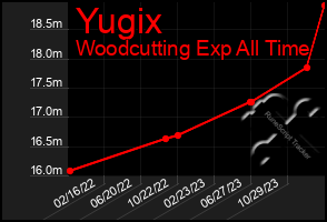 Total Graph of Yugix