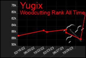 Total Graph of Yugix