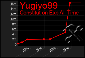 Total Graph of Yugiyo99