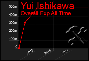 Total Graph of Yui Ishikawa