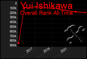 Total Graph of Yui Ishikawa