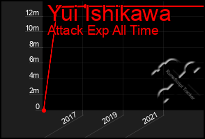 Total Graph of Yui Ishikawa