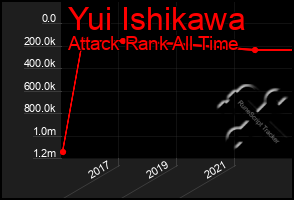 Total Graph of Yui Ishikawa