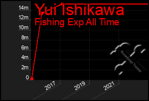 Total Graph of Yui Ishikawa