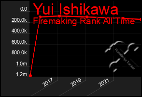 Total Graph of Yui Ishikawa