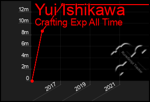 Total Graph of Yui Ishikawa