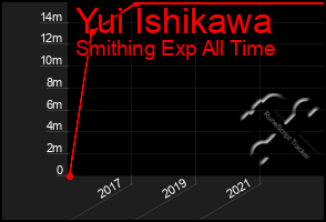 Total Graph of Yui Ishikawa