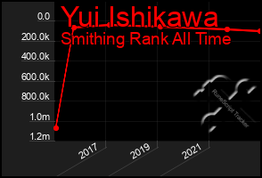 Total Graph of Yui Ishikawa