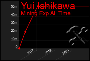 Total Graph of Yui Ishikawa