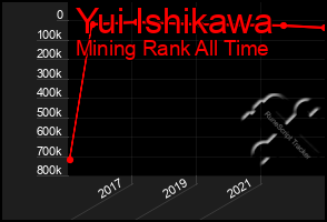 Total Graph of Yui Ishikawa